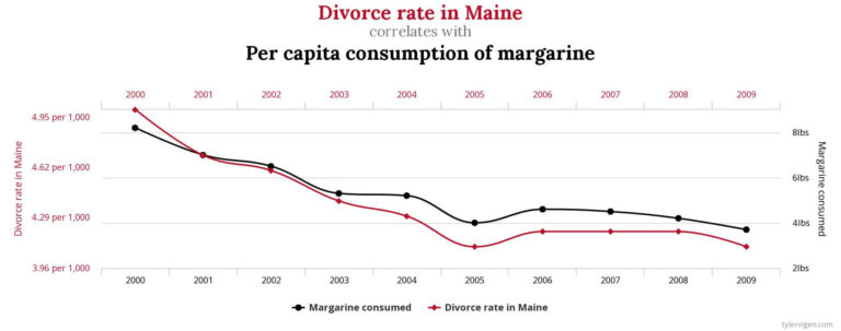 Divorce rate in Maine correlates with Per capita consumption of margarine - Source Spurious Correlations