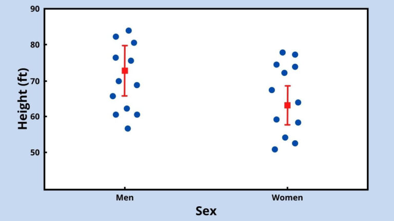 MEAN WITH ERROR BARS PLOT AND DOT PLOT GRAPH