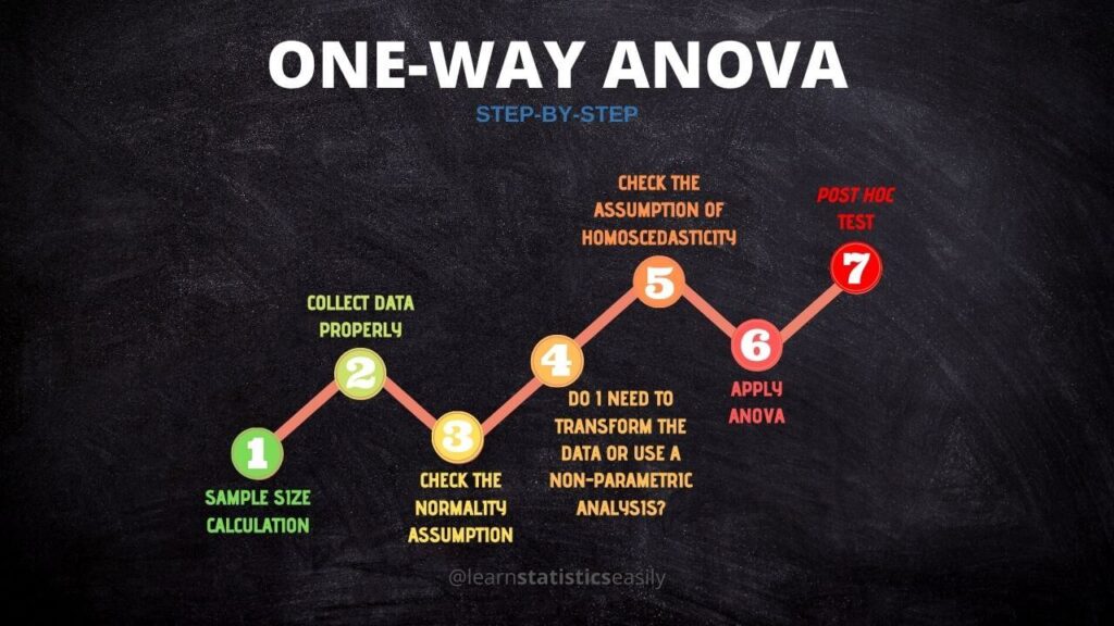 ANOVA - APRENDE ESTADÍSTICAS FÁCILMENTE