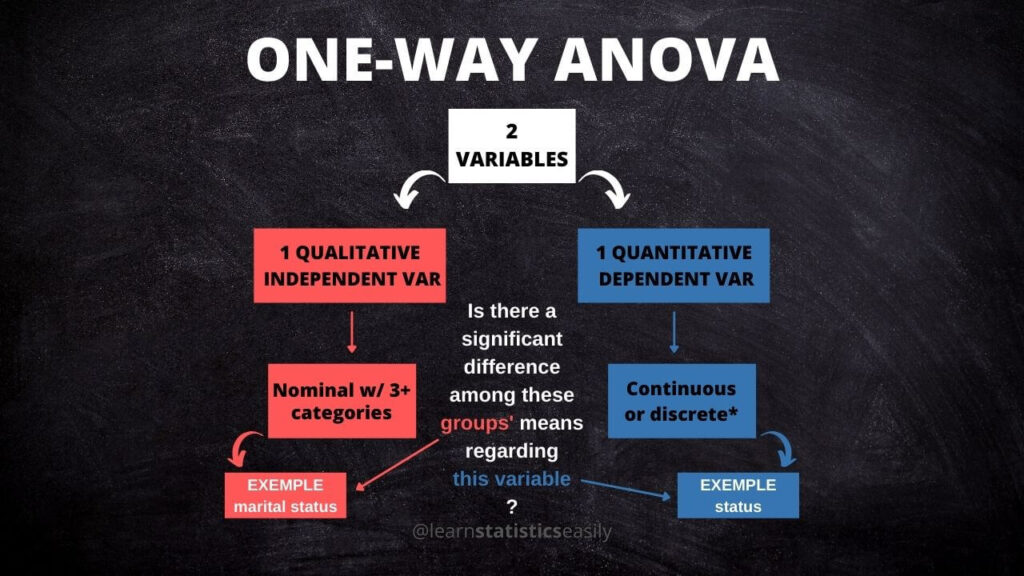 ANOVA UNIWAY: APRENDE ESTADÍSTICAS FÁCILMENTE