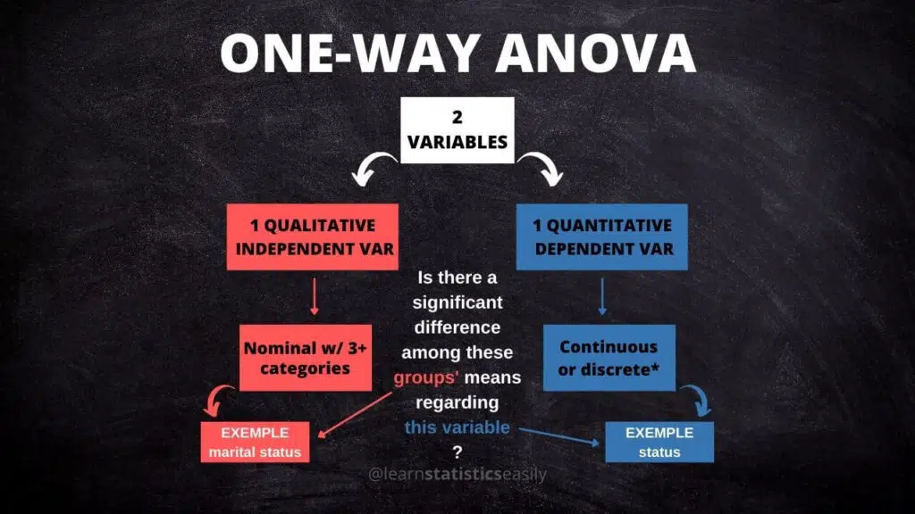 ONE-WAY ANOVA - LEARN STATISTICS EASILY