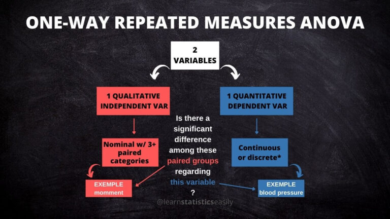 ONE-WAY REPEATED MEASURES ANOVA 1 - LEARN STATISTICS EASILY