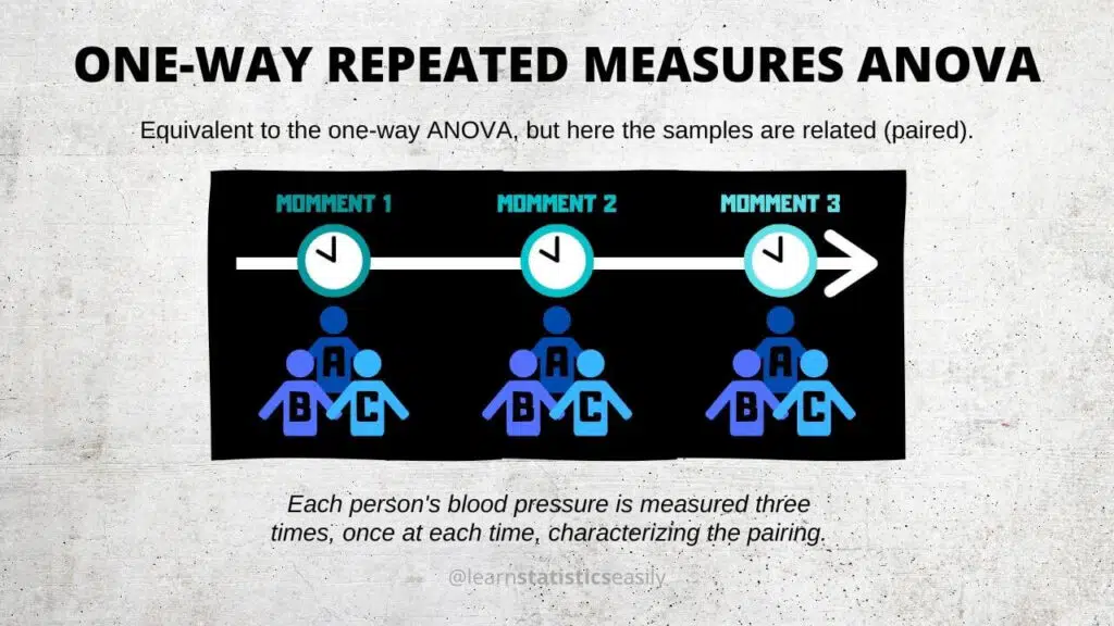 ONE-WAY REPEATED MEASURES ANOVA 2 - LEARN STATISTICS EASILY