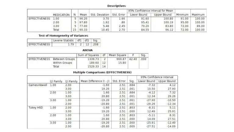 PSPP ANOVA