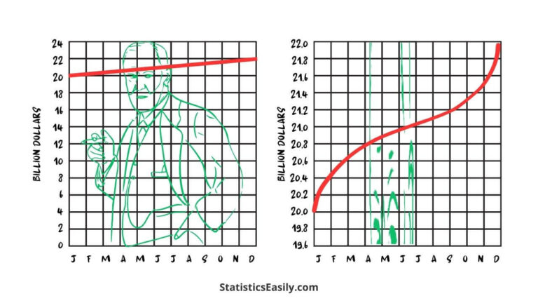 The gee-whiz graph - How To Lie With Statistics