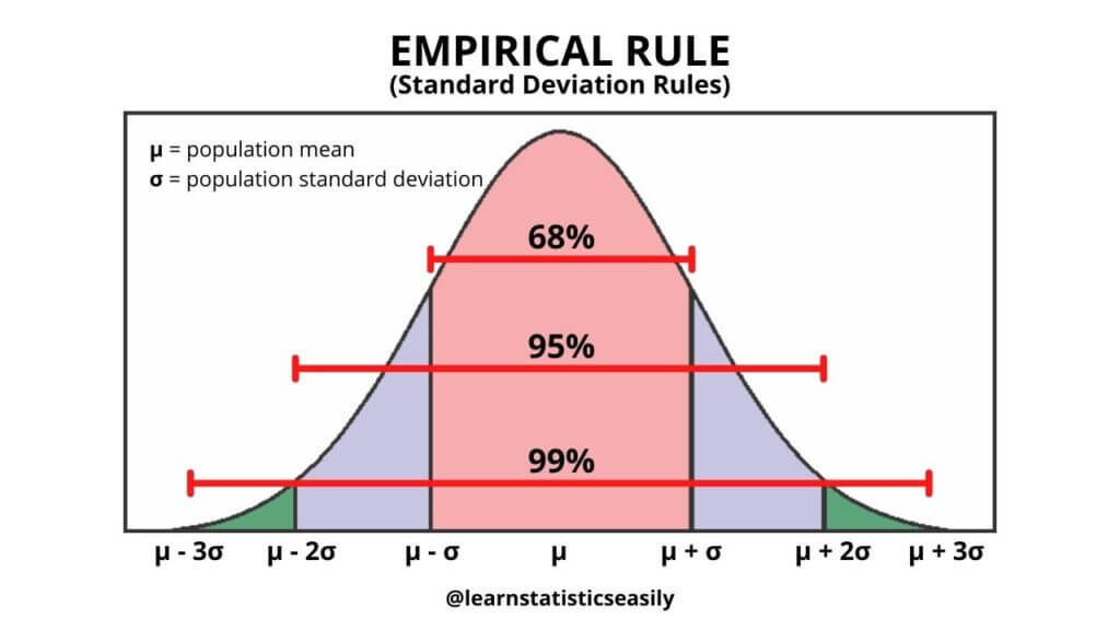 Standard Deviation Rules