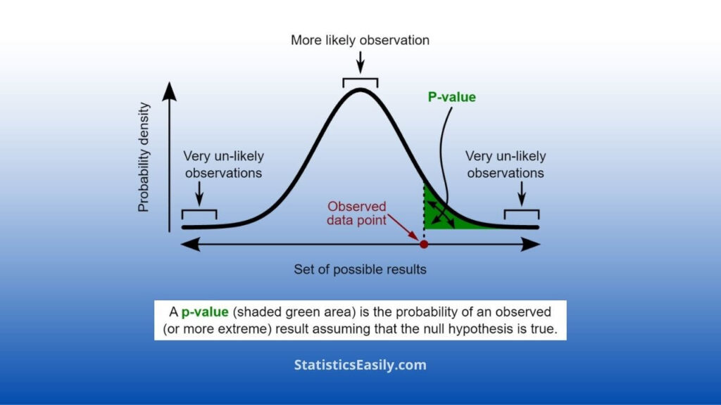 when is p value significant