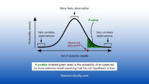 When P Value is Less Than 0.05