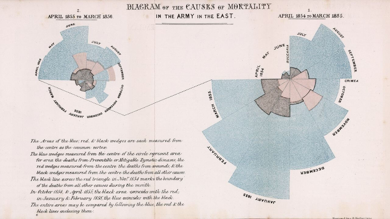 Florence Nightingale: How Data Visualization Saved Lives