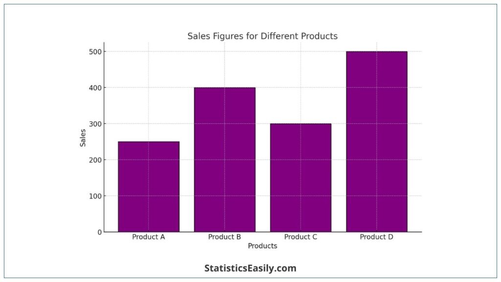 Histogram and Bar Graph