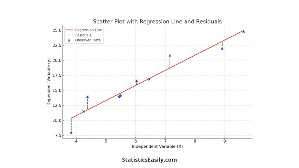 Calculating Residuals in Regression Analysis