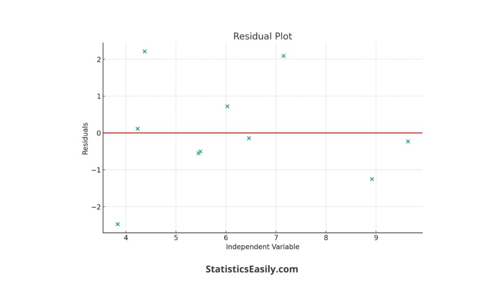 Calculating Residuals in Regression Analysis