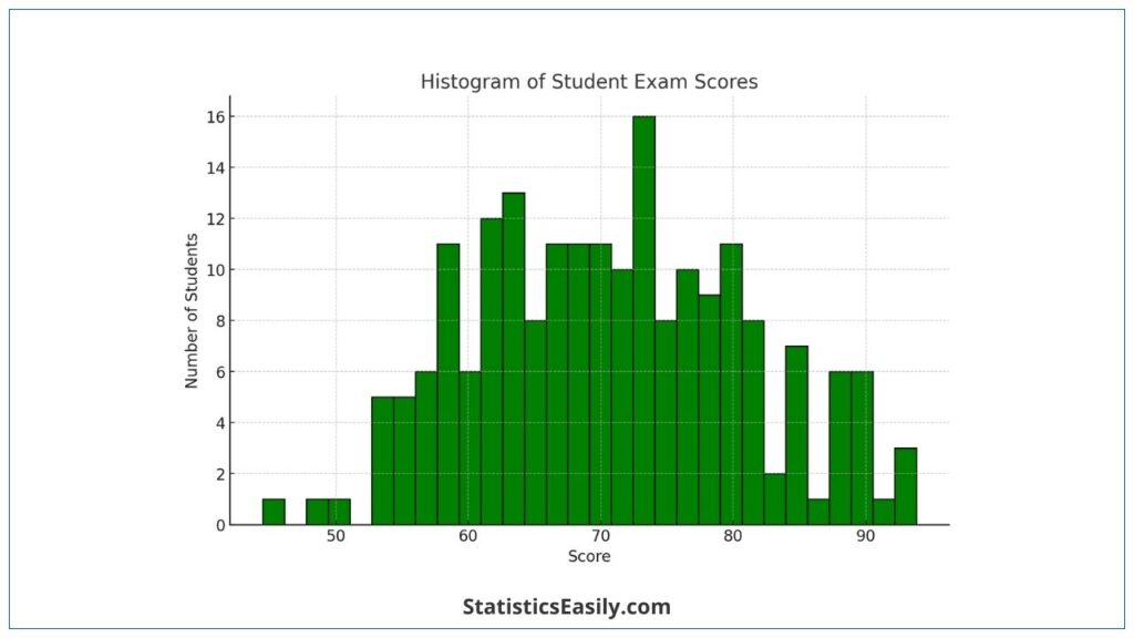 Histogram and Bar Graph