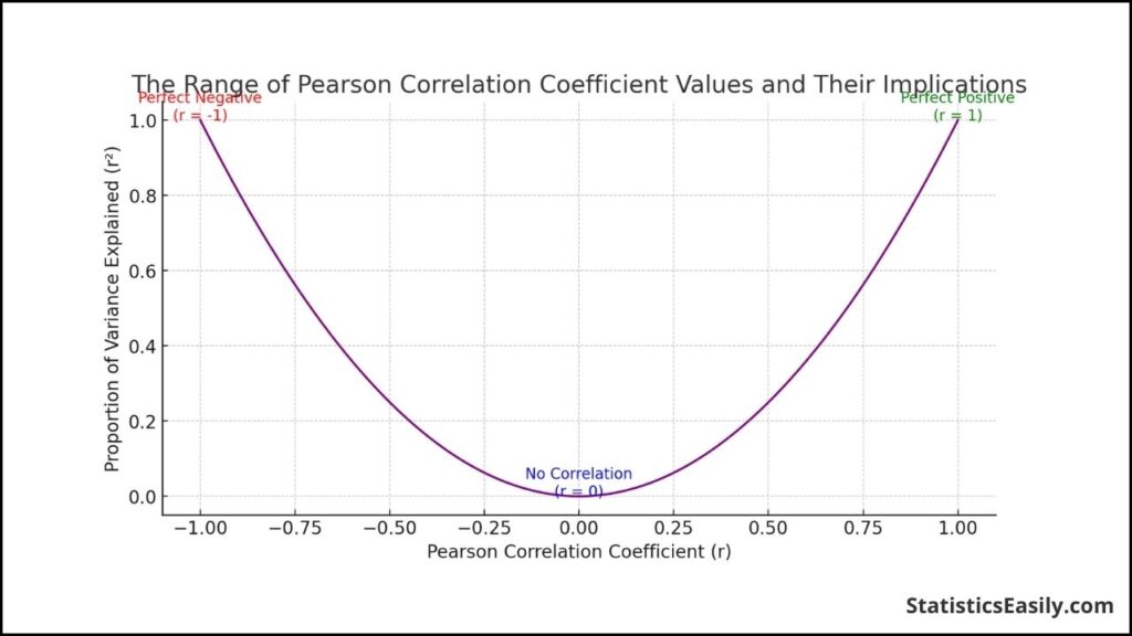 Pearson Correlation Coefficient Statistical Guide