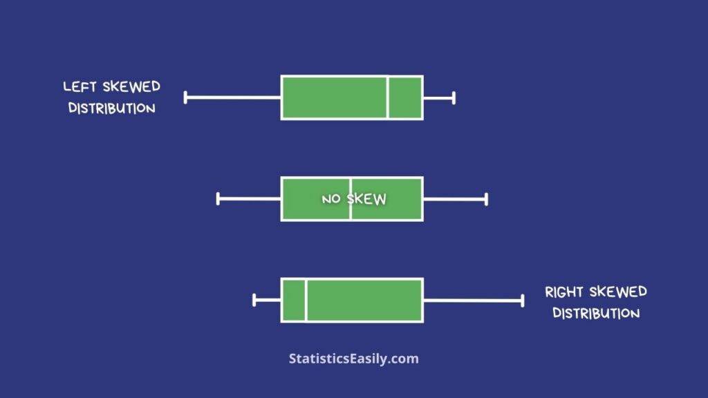 left skewed vs right skewed BOX PLOT