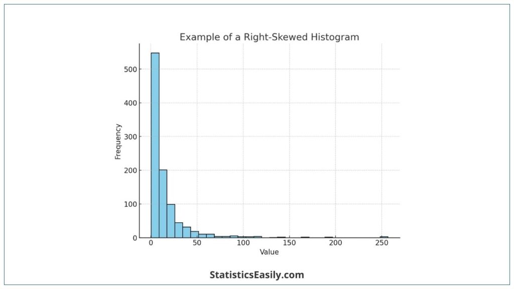 right-skewed histograms