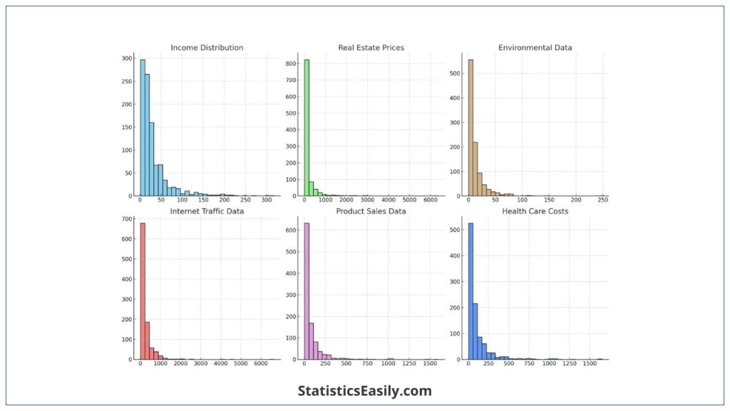 right-skewed histograms