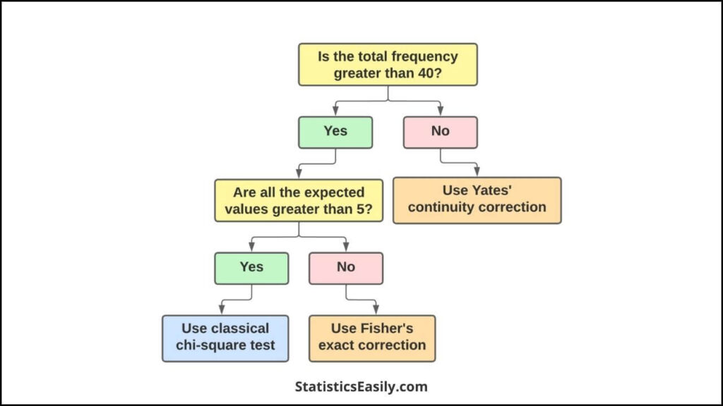 Fisher's Exact Test, chi-square test, yates' continuity correction