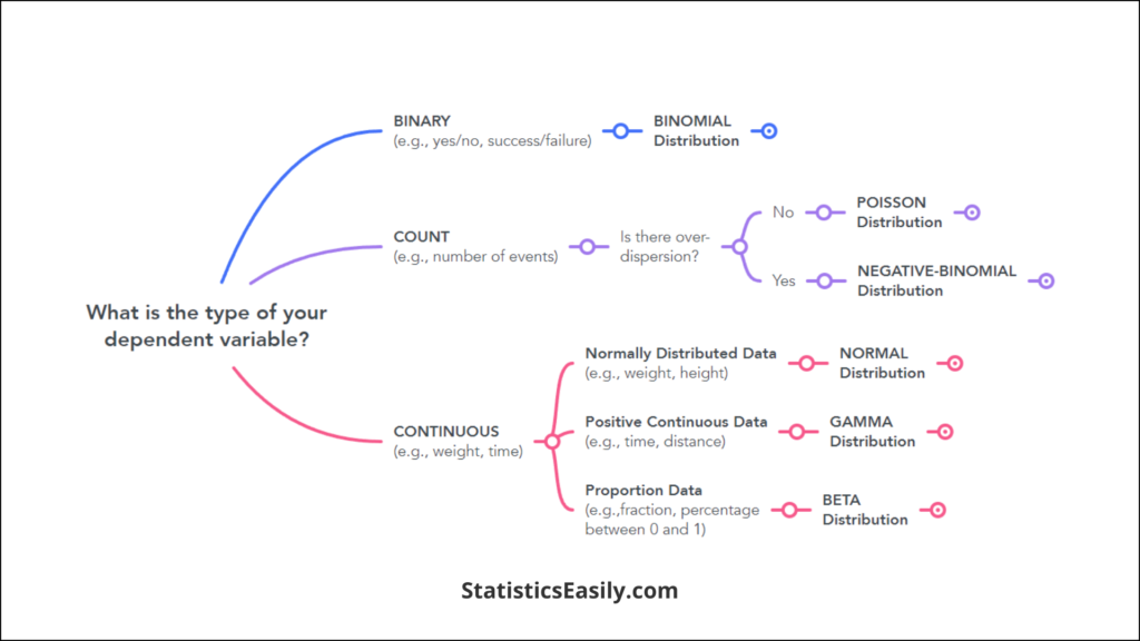 Generalized Linear Model Distribution - What is the type of your dependent variable