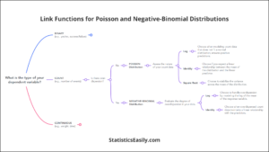 Link Function Exponential Distribution Generalized Linear Model Distribution and Link Function Selection