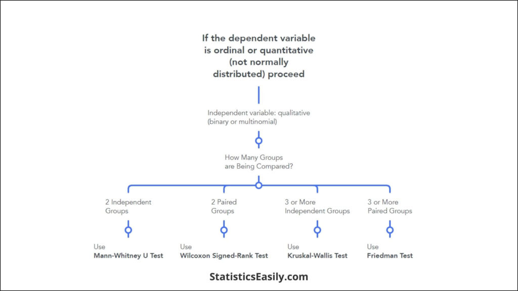 Non-Parametric Statistics (Wilcoxon Signed-Rank Test, Mann-Whitney U Test, Kruskal-Wallis Test, Friedman Test)