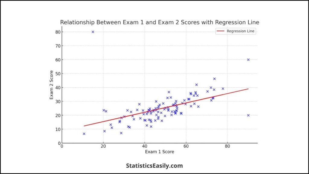 Scatterplot - Regression Lines