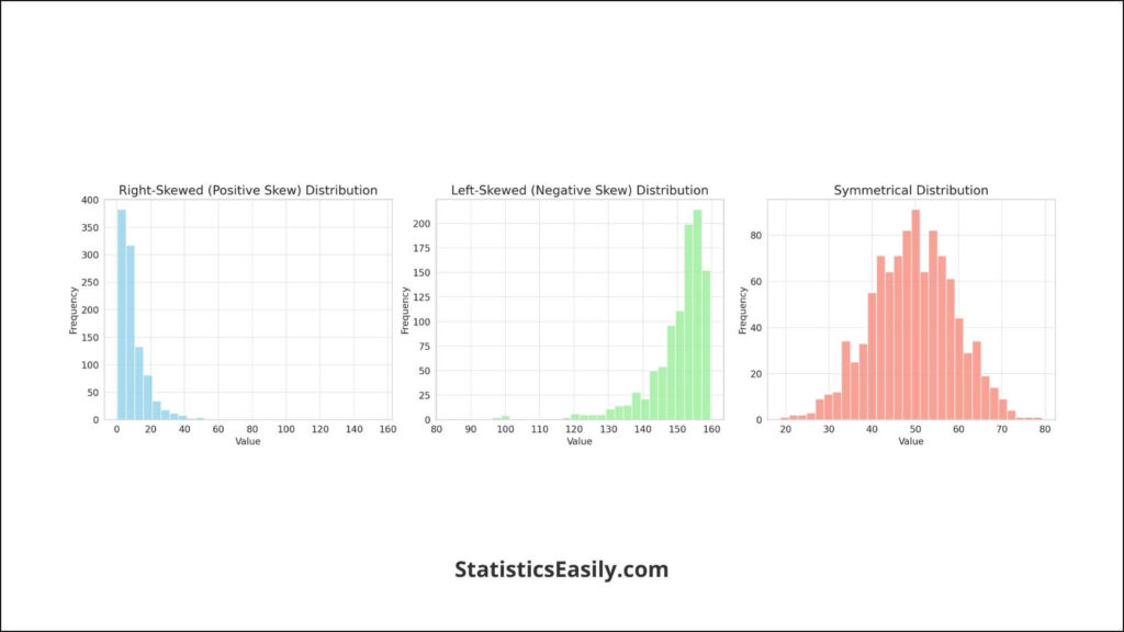 histogram skewed right