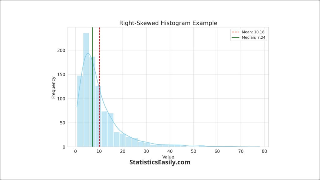 histogram skewed right