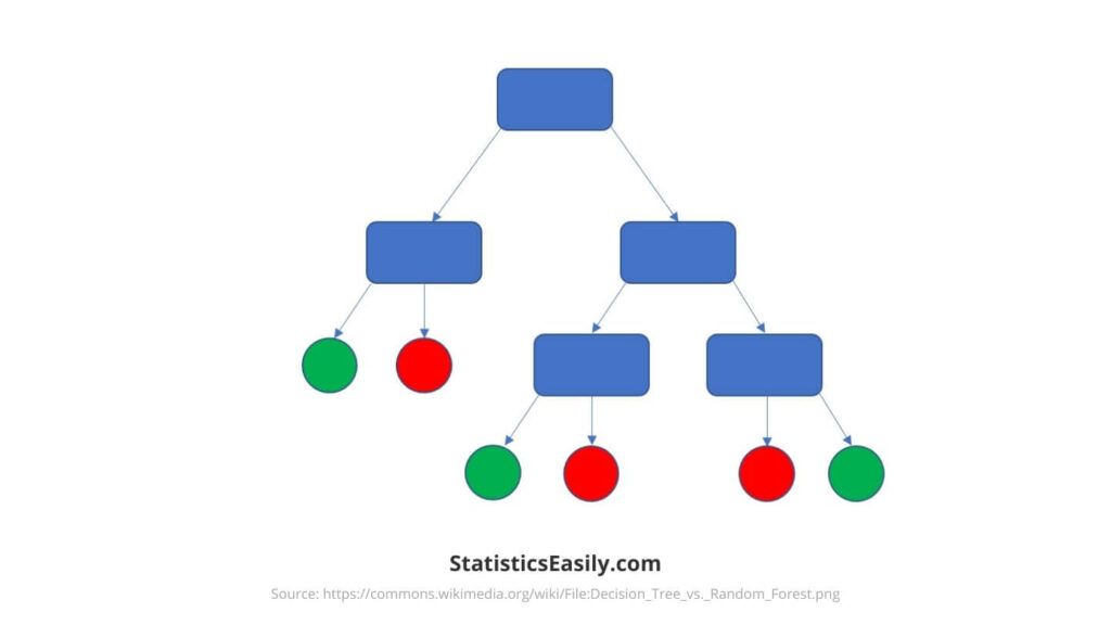 Decision Trees