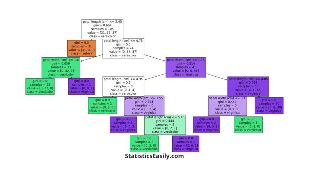 Decision Trees