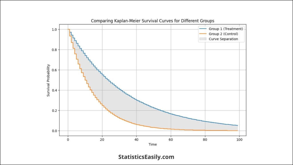 Kaplan-Meier Survival Analysis in R