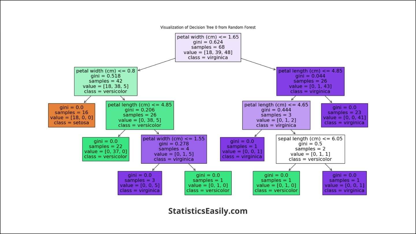 Random Forest in Practice: An Essential Guide