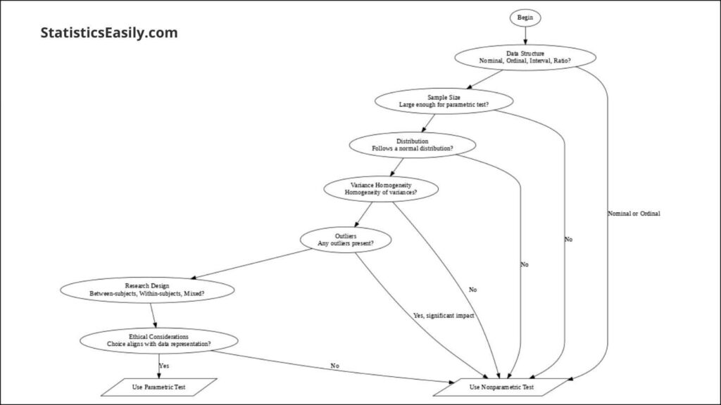 Parametric vs. Nonparametric Tests Flowchart