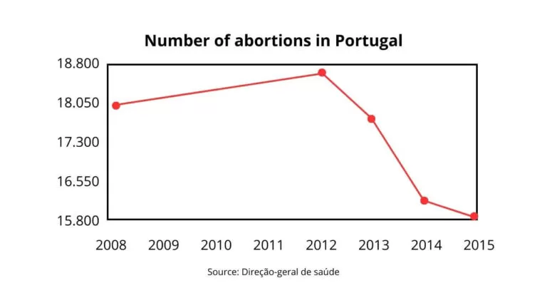 Fake News - How To Lie With Statistics - Number of abortions in Portugal