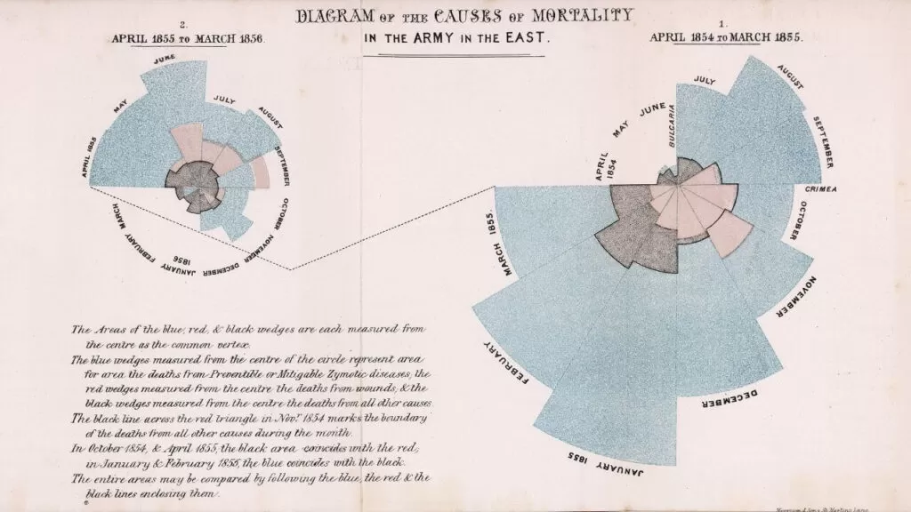 Example of polar area diagram by Florence Nightingale (1820–1910)