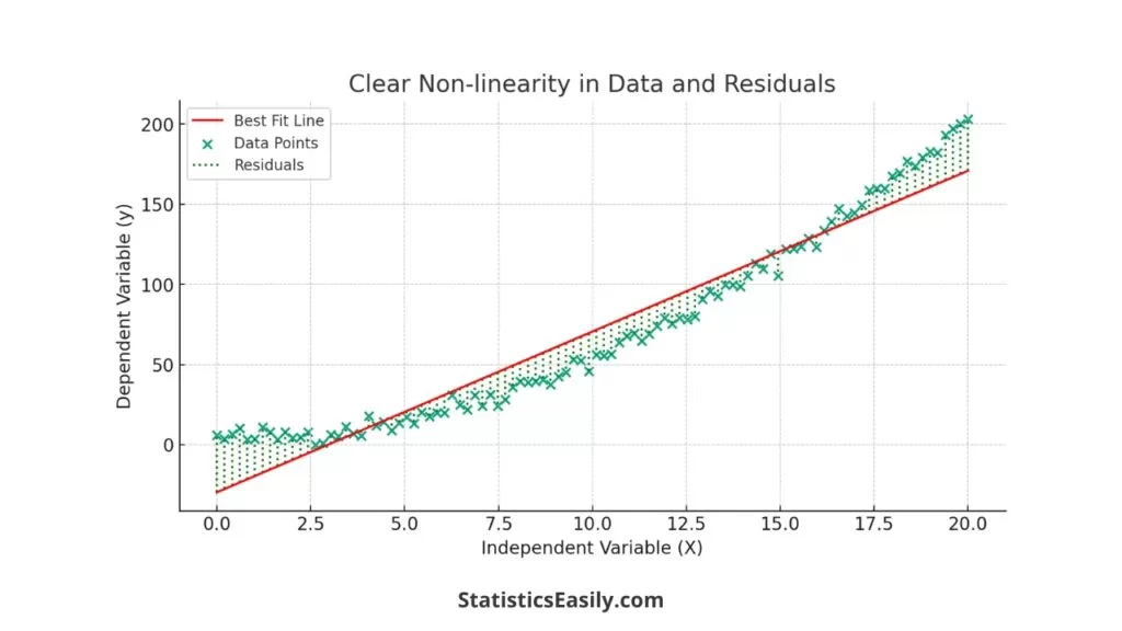 Calculating Residuals in Regression Analysis