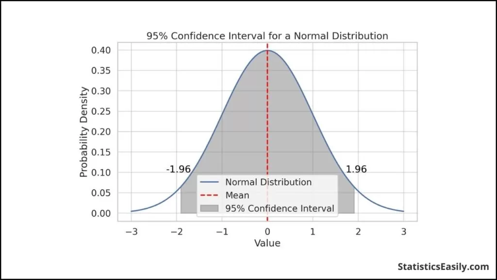 Interpreting Confidence Intervals