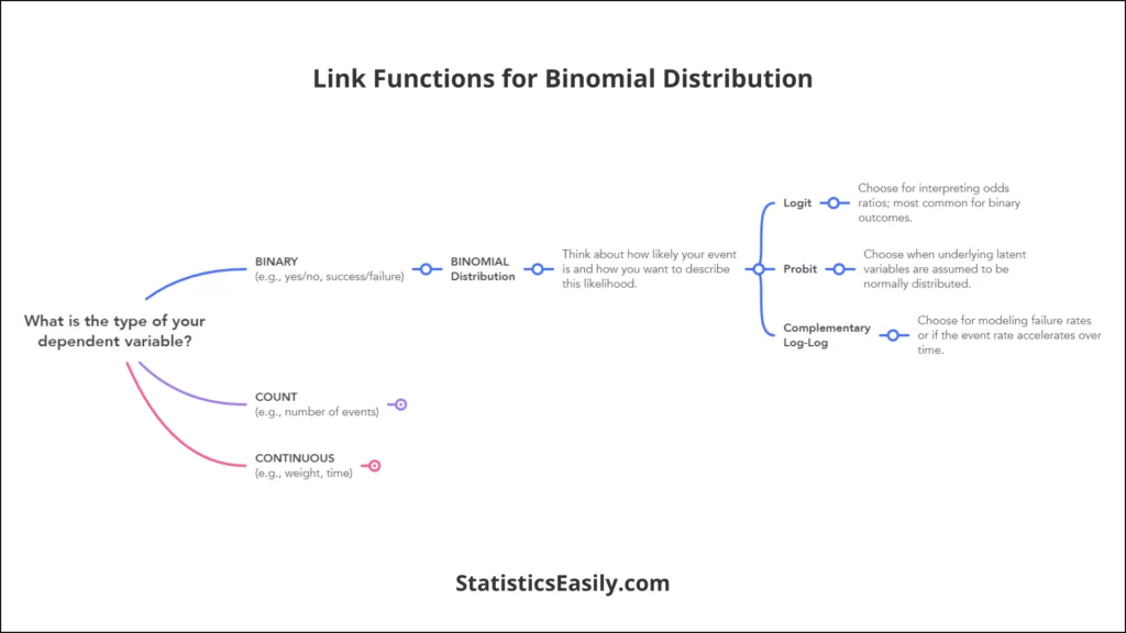 Generalized Linear Model Distribution and Link Function - Binomial Distribution