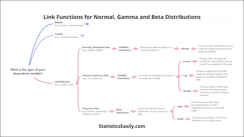 Generalized Linear Model Distribution and Link Function - Normal, Gamma and Beta Distributions