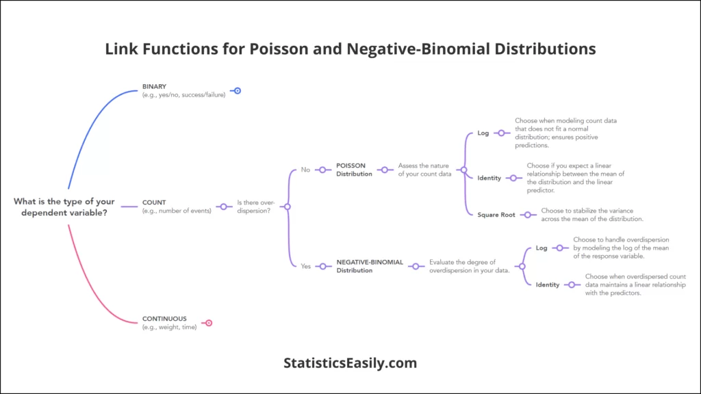 Generalized Linear Model Distribution and Link Function - Poisson and Negative-Binomial Distributions