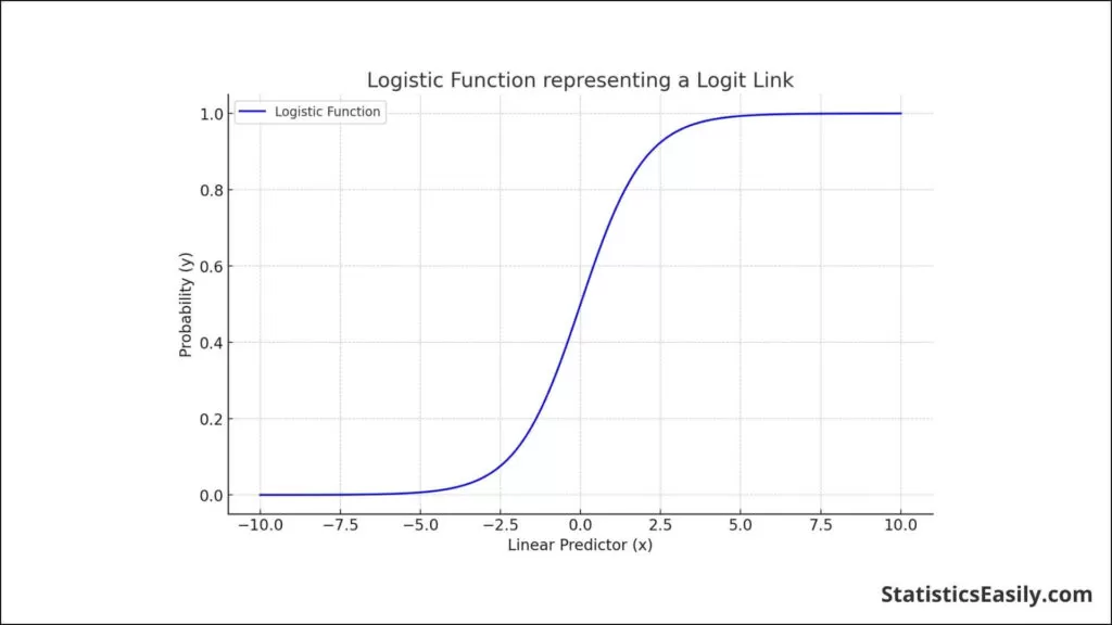 Link Functions in Generalized Linear Models - Logistic Function representing a Logit Link