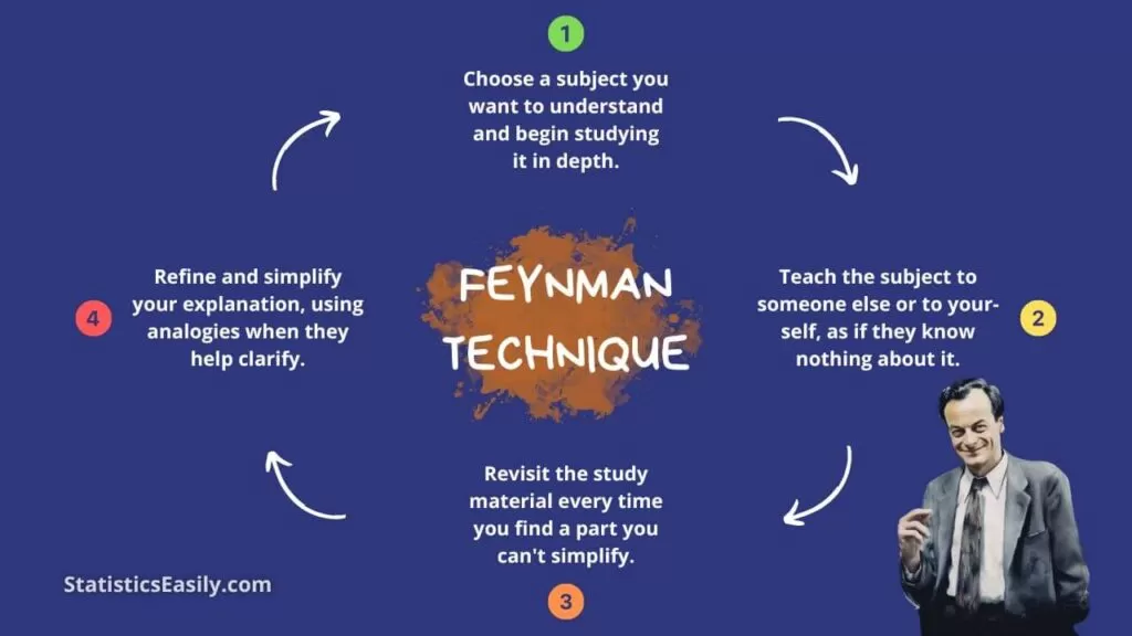 The Richard Feynman Technique