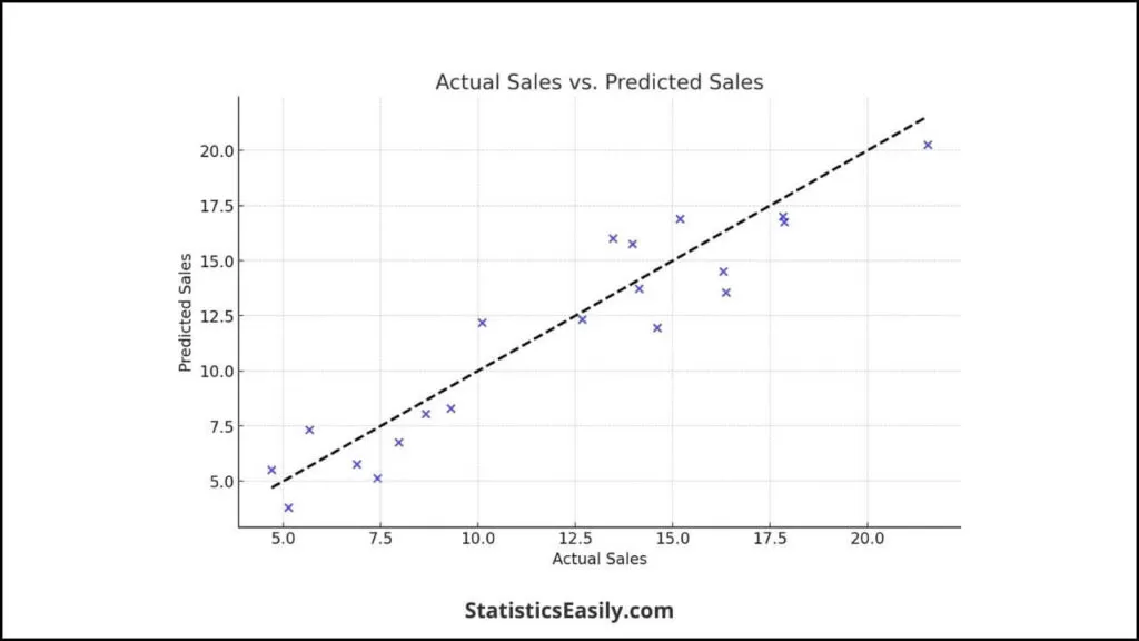 linear regression with scikit-learn