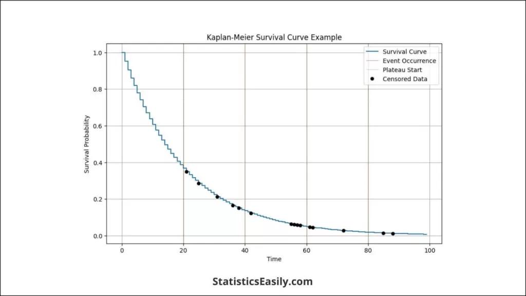 Kaplan-Meier Survival Analysis in R